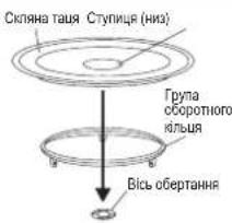 Скляна таця Ступиця (низ) Группа оборотного кільця Вісь обертання