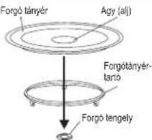 Forgó tányér Agy (ali) Forgotányér- tartó Forgó tengely