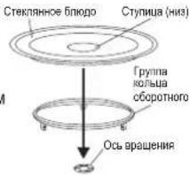 Стекляное блюро Ступица (низ) Группа кольша оборотного Ось вращения