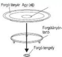 Forgó tányér Agy (alj) Forgó tányér- tartó Forgó tengely