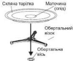 Скляна тарілка Маточина (спід) Обертальний візок Обертальна вісь
