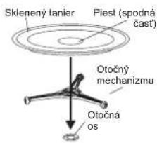 Sklenený tanier Piest (spodná časť) Otočný mechanizmu Otočná os