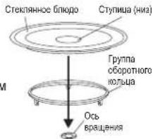 Стеклянное блюдо Ступица (нига) Группа оборотного кольца Ось вращения