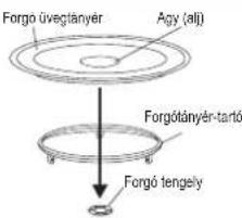 Forgó üvegtányér Agy (alj) Forgótányér-tartó Forgó tengely