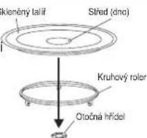 kleněný talíř Stríd (dno) Kruhový roller Otočná hřídel