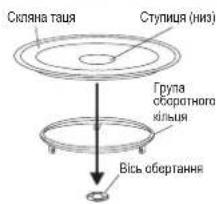 Скляна ташя Ступиця (низ) Група оборотного кільця Вісь обертання