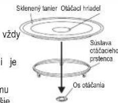 Skleneny tanier Otáčaci hriadel vždy Sústava otačaceho protena os otačania