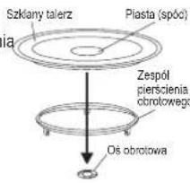 Szkłany talerz Plasta (spóc) Zespół pierscienia obrotowego Oś obrotowa