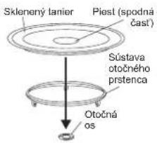 Sklenemý lanier Piest (spodná čast) Sústava otočného prstenca Otočná os