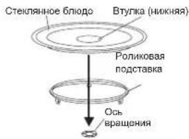 Стеклянное блюдо Втулка (нижняя) Роликовая подставка Ось вращения
