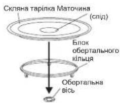 Скляна тарілка Маточина (спід) Блок обертального кільца Обертальна вісь