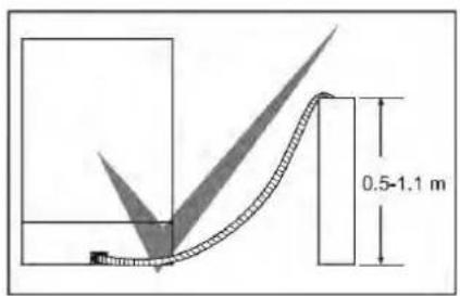 0.5-1.1 m