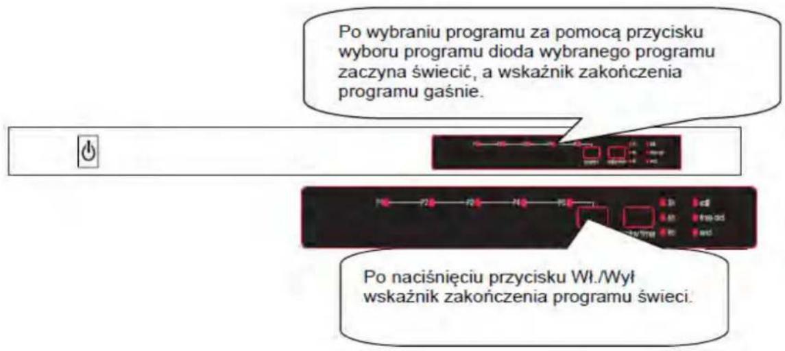 Po wybraniu programu za pomocą przycisku wyboru programu dioda wybranego programu zaczyna świecić, a wskaźnik zakończenia programu gaśnie. Po naciśnięciu przycisku Wł./Wył wskaźnik zakończenia programu świeci.