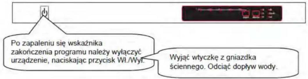 Po zapaleniu się wskaźnika zakończenia programu należy wyłączyć urządzenie, naciskając przycisk Wł./Wył. Wyjąć wtyczkę z gniazdka ściennego. Odciąć dopływ wody.