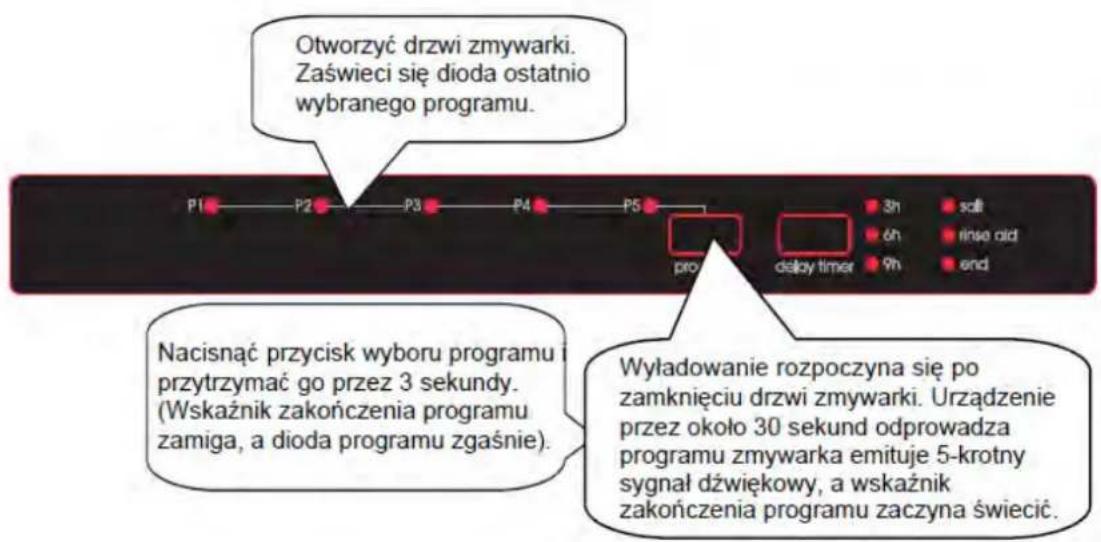 Otworzyć drzwi zmywarki. Zaświeci się dioda ostatnio wybranego programu. Nacisnąć przycisk wyboru programu i przytrzymać go przez 3 sekundy. (Wskaźnik zakończenia programu zamiga, a dioda programu zgaśnie). Wyładowanie rozpoczyna się po zamknięciu drzwi zmywarki. Urządzenie przez około 30 sekund odprowadza programu zmywarka emituje 5-krotny sygnał dźwiękowy, a wskaźnik zakończenia programu zaczyna świecić.