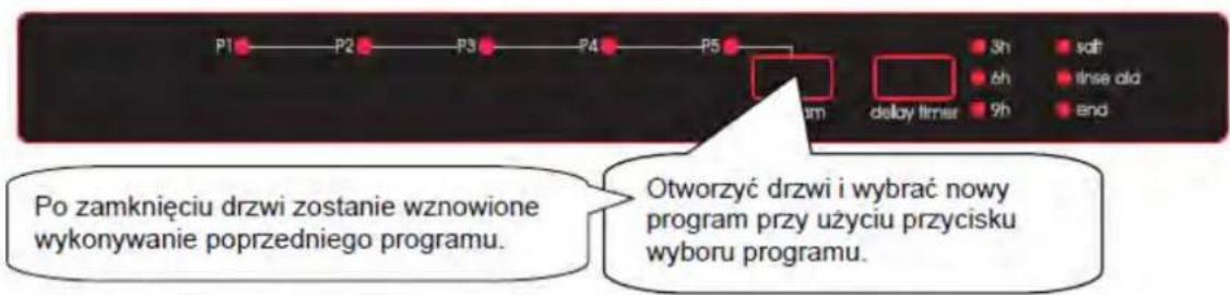 P1 P2 P3 P4 P5 3h volt 6h inse old 9h end Pozamknięciu drzwi zostanie wznowione wykonywanie poprzedniego programu. Otworzyć drzwi i wybrać nowy program przy użyciu przycisku wyboru programu.