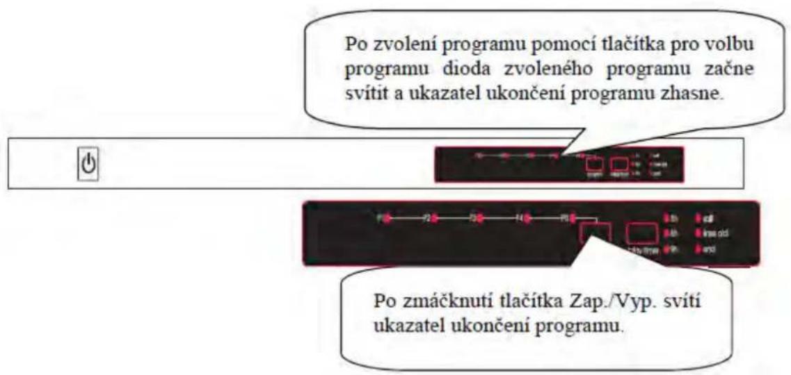 Po zvolení programu pomocí tlačitka pro volbu programu dioda zvoleného programu začne svítit a ukazatel ukončení programu zhasne. Po zmáčknutí tlačitka Zap./Vyp. svítí ukazatel ukončení programu.
