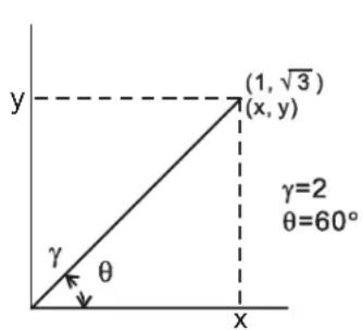 y (1, √3) (x, y) γ=2 θ=60° x γ θ