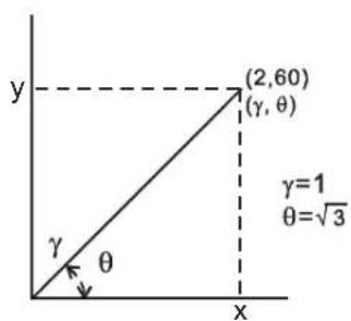 y (2,60) (γ, θ) γ=1 θ=√3 x γ θ