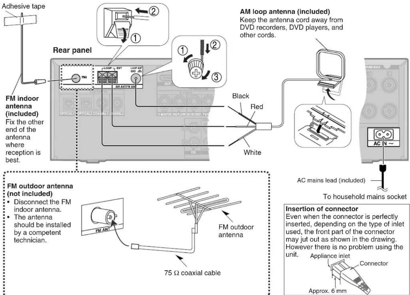Adhesive tape FM indoor antenna (included) Fix the other end of the antenna where reception is best. Rear panel AM loop antenna (included) Keep the antenna cord away from DVD recorders, DVD players, and other cords. Black Red White FM outdoor antenna (not included) • Disconnect the FM indoor antenna. • The antenna should be installed by a competent technician. FM outdoor antenna 75 Ω coaxial cable FM indoor antenna AC mains lead (included) To household mains socket Insertion of connector Even when the connector is perfectly inserted, depending on the type of inlet used, the front part of the connector may jut out as shown in the drawing. However there is no problem using the unit. Appliance inlet Connector Approx. 6 mm