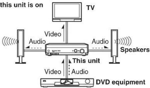 PANASONIC SA-XR58 - Audio and video signal flow when you have used HDMI connections - 1