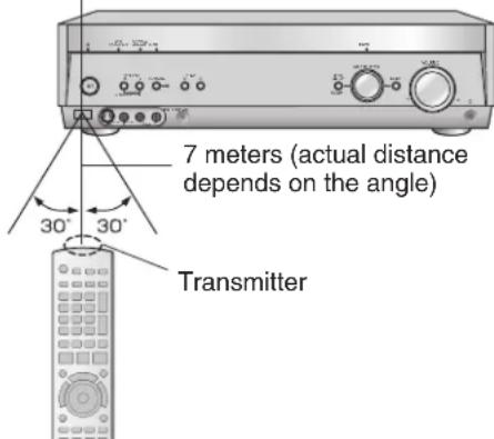 7 meters (actual distance depends on the angle) 30° 30° Transmitter