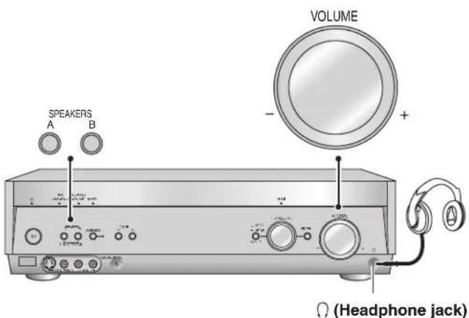 VOLUME SPEAKERS A B - + (Headphone jack)