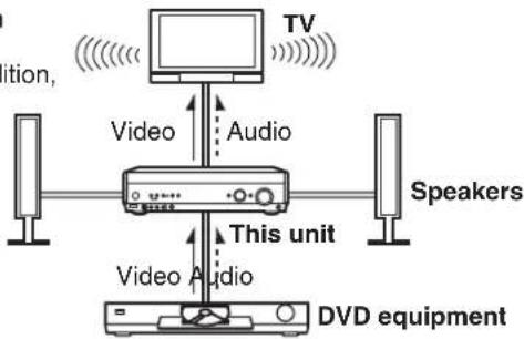 PANASONIC SA-XR58 - Audio and video signal flow when you have used HDMI connections - 2