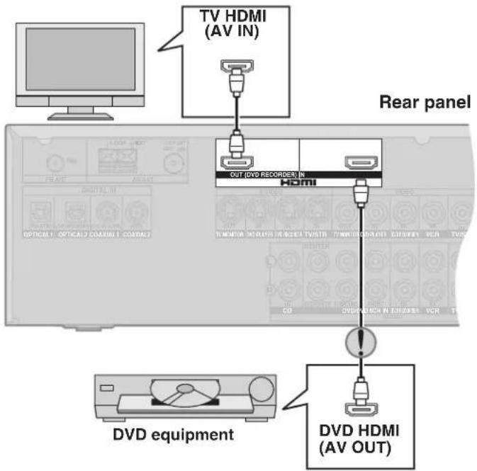 TV HDMI (AV IN) Rear panel OUT (DVD RECORDER) IN DVD HDMI (AV OUT) DVD equipment