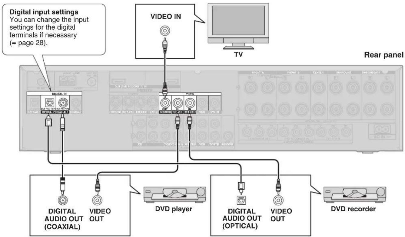 PANASONIC SA-XR58 - Connections for standard-resolution video (components without an HDMI) - 6