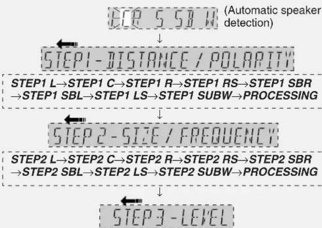 PANASONIC SA-XR58 - c) The automatic setup starts the automatic speaker detection, STEP 1, STEP 2, and STEP 3 calibration as follows. - 2