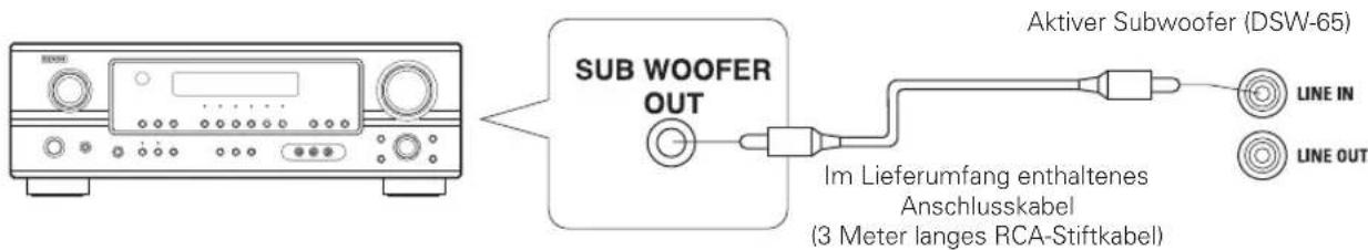 SUB WOOFER OUT Aktiver Subwoofer (DSW-65) Im Lieferumfang enthaltenes Anschlusskabel (3 Meter langes RCA-Stiftkabel)