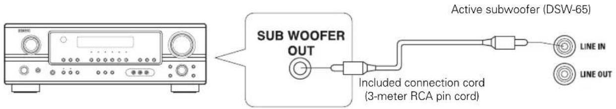 Sub WOOFER OUT Included connection cord (3-meter RCA pin cord) Active subwoofer (DSW-65) LINE IN LINE OUT