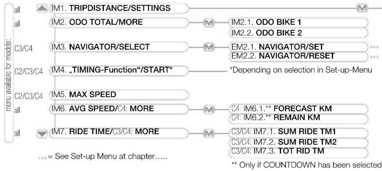 VDO C4DS - Information Menus - 1