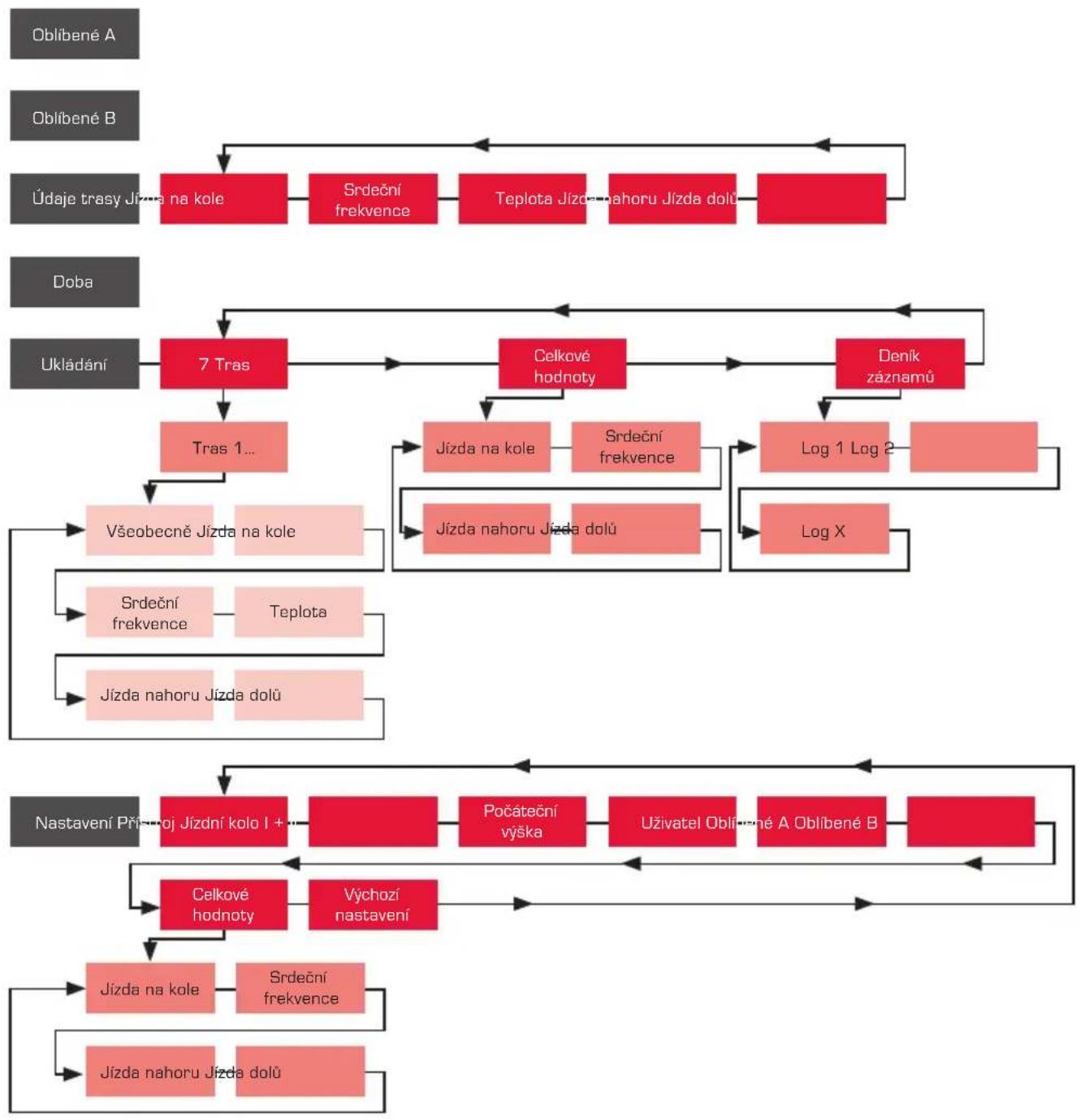 SIGMA ROX 9.0 - STŘEDNÍ SEGMENT/IkONy NA DISPLEjí - 5