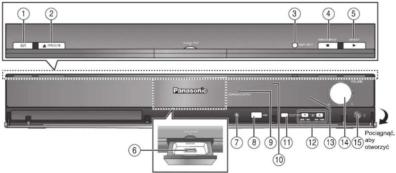 1 2 3 4 5 0/1 OPEN CIDE DCB 10-10 START SET UP TAM OFF METER METHOLOGY Panasonic VOLUME SURFACE OUTPUT SELECTOR V TNE Pociągnąć, aby otworzyć 7 8 9 10 11 12 13 14 15 6