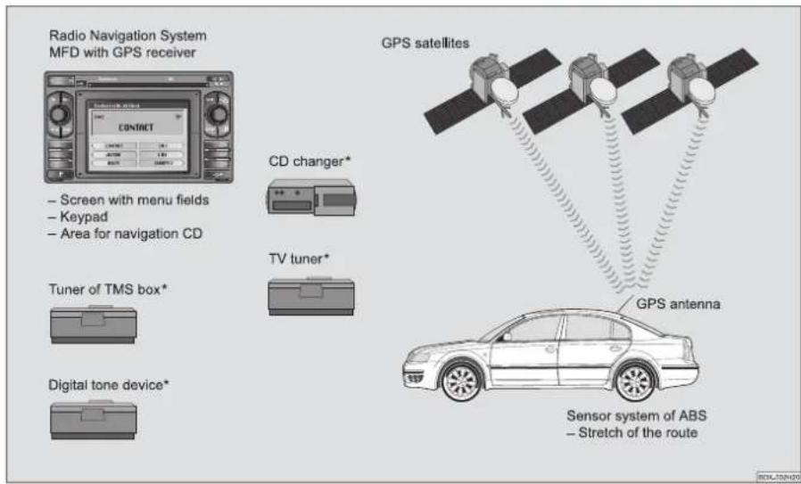 Radio Navigation System MFD with GPS receiver - Screen with menu fields - Keypad - Area for navigation CD CD changer* TV tuner* GPS satellites Tuner of TMS box* Digital tone device* GPS antenna Sensor system of ABS - Stretch of the route