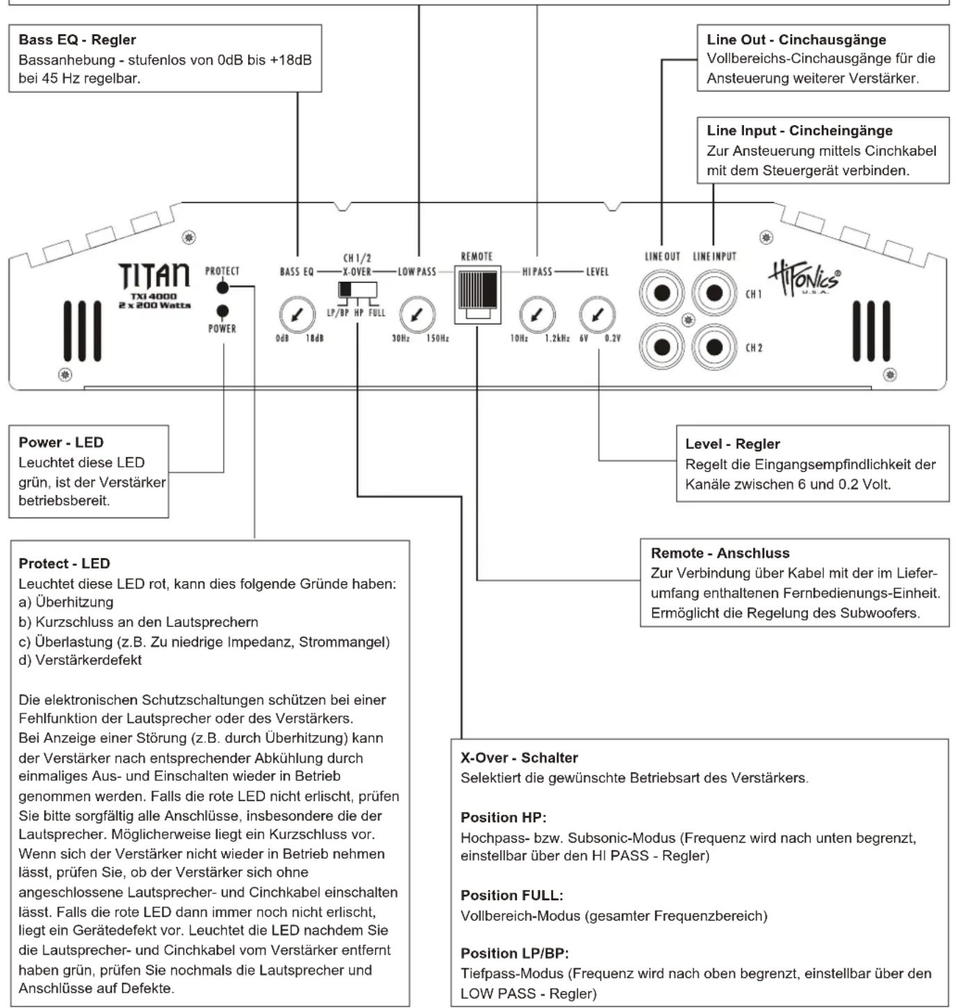 Bass EQ - Regler Bassanhebung - stufenlos von 0dB bis +18dB bei 45 Hz regelbar. Line Out - Cinchausgänge Vollbereichs-Cinchausgänge für die Ansteuerung weiterer Verstärker. Line Input - Cincheingänge Zur Ansteuerung mittels Cinchkabel mit dem Steuergerät verbinden. Power - LED Leuchtet diese LED grün, ist der Verstärker betriebsbereit. Protect - LED Leuchtet diese LED rot, kann dies folgende Gründe haben: a) Überhitzung b) Kurzschluss an den Lautsprechern c) Überlastung (z.B. Zu niedrige Impedanz, Strommangel) d) Verstärkerdefekt Die elektronischen Schutzschaltungen schützen bei einer Fehlfunktion der Lautsprecher oder des Verstärkers. Bei Anzeige einer Störung (z.B. durch Überhitzung) kann der Verstärker nach entsprechender Abkühlung durch einmaliges Aus- und Einschalten wieder in Betrieb genommen werden. Falls die rote LED nicht erlischt, prüfen Sie bitte sorgfältig alle Anschlüsse, insbesondere die der Lautsprecher. Möglicherweise liegt ein Kurzschluss vor. Wenn sich der Verstärker nicht wieder in Betrieb nehmen lässt, prüfen Sie, ob der Verstärker sich ohne angeschlossene Lautsprecher- und Cinchkabel einschalten lässt. Falls die rote LED dann immer noch nicht erlischt, liegt ein Gerätedefekt vor. Leuchtet die LED nachdem Sie die Lautsprecher- und Cinchkabel vom Verstärker entfernt haben grün, prüfen Sie nochmals die Lautsprecher und Anschlüsse auf Defekte. Line Out - Line INPUT CH1 CH2 Level - Regler Regelt die Eingangsempfindlichkeit der Kanäle zwischen 6 und 0.2 Volt. Remote - Anschluss Zur Verbindung über Kabel mit der im Liefer- umfang enthaltenen Fernbedienungs-Einheit. Ermöglicht die Regelung des Subwoofers. X-Over - Schalter Selektiert die gewünschte Betriebsart des Verstärkers. Position HP: Hochpass- bzw. Subsonic-Modus (Frequenz wird nach unten begrenzt, einstellbar über den HI PASS - Regler) Position FULL: Vollbereich-Modus (gesamter Frequenzbereich) Position LP/BP: Tiefpass-Modus (Frequenz wird nach oben begrenzt, einstellbar über den LOW PASS - Regler)