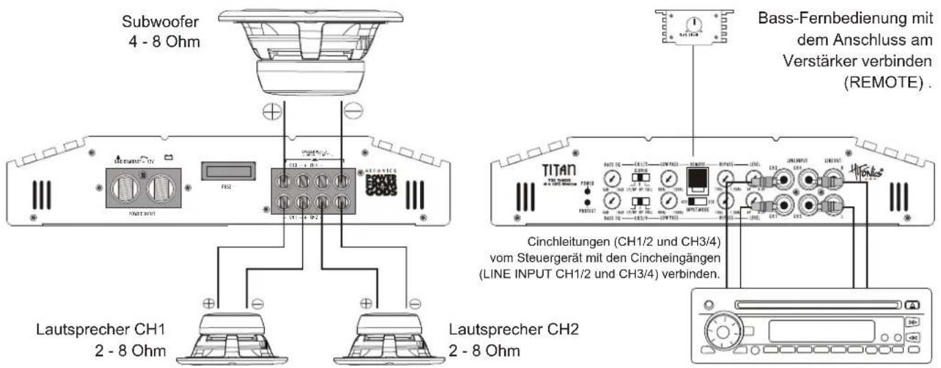 Subwoofer 4 - 8 Ohm Bass-Fernbedienung mit dem Anschluss am Verstärker verbinden (REMOTE) . Lautsprecher CH1 2 - 8 Ohm Lautsprecher CH2 2 - 8 Ohm Cinchleitungen (CH1/2 und CH3/4) vom Steuergerät mit den Cincheingängen (LINE INPUT CH1/2 und CH3/4) verbinden.