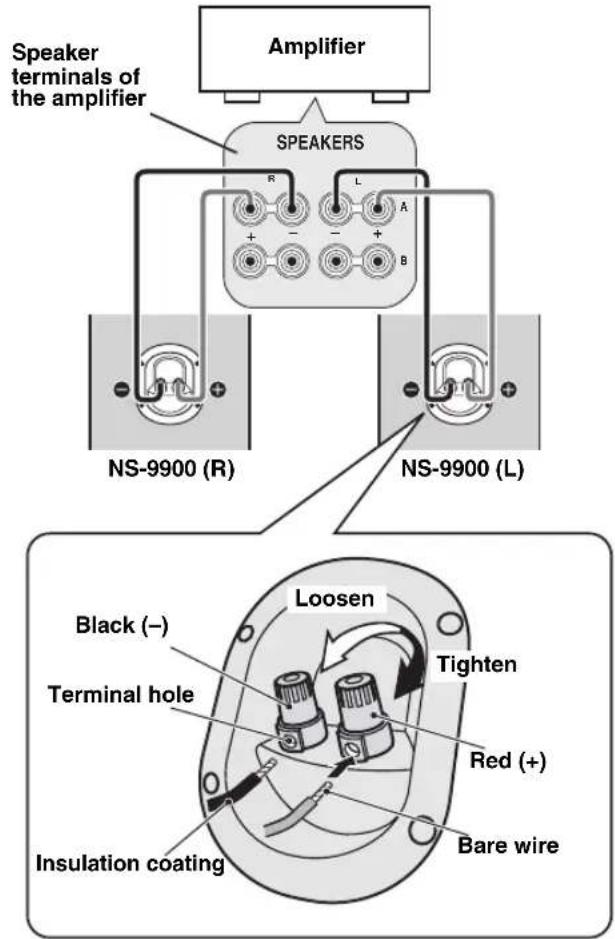Speaker terminals of the amplifier Amplifier SPEAKERS R L A + - + B NS-9900 (R) NS-9900 (L) Black (-) Terminal hole Insulation coating Loosen Tighten Red (+) Bare wire
