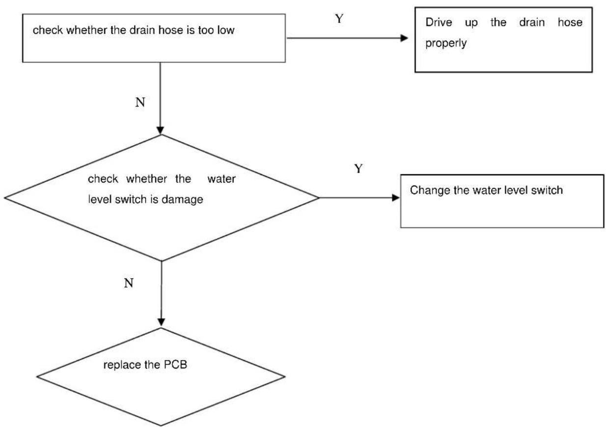 PROLINE DWP 4915 SL - Leak trouble - 1