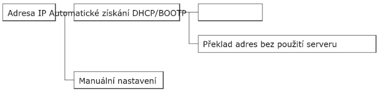 OKI C822n - Struktura nastavení adresy IP (referenční informace) - 1