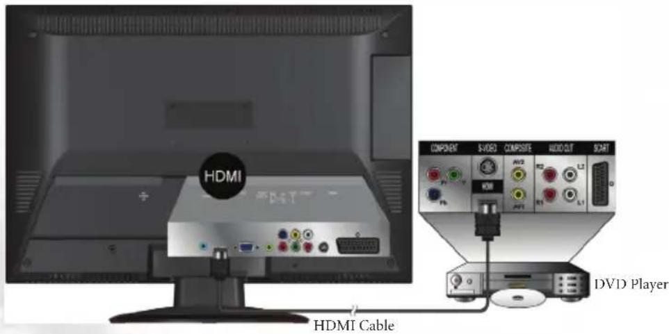 HDMI HDMI Cable COMPONENT S/VIDEO COMPOSITE RED OUT START AV2 R1 L1 HDMI AV3 R2 L2 P1 P2 P3 P4 P5 P6 P7 P8 P9 P10 P11 P12 DVD Player