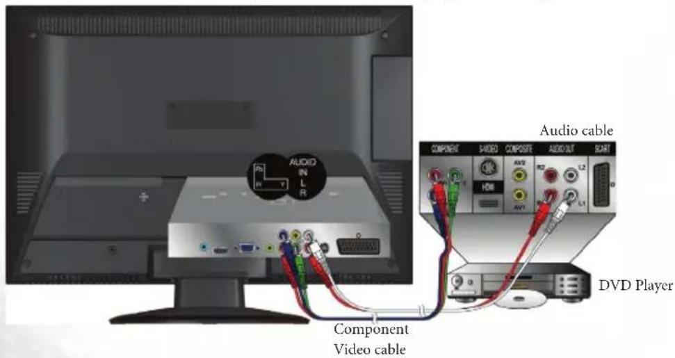 AUDIO IN L R Component Video cable Audio cable COMPONENT VIDEO COMPOSITE AUDIO OUT SCART DVD Player