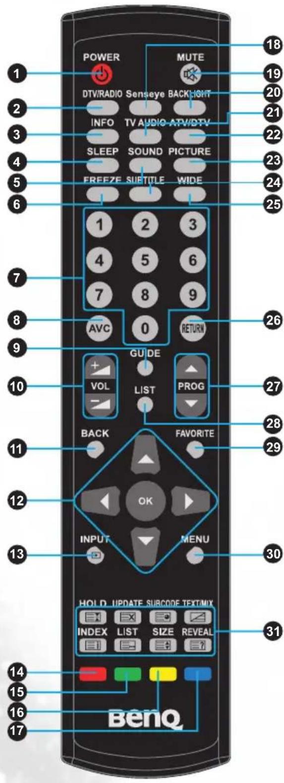 POWER MUTE DTV/RADIO Senseye BACKLIGHT INFO TV AUDIO-ATV/DTV SLEEP SOUND PICTURE FREEZE SUTITLE WIDE 1 2 3 4 5 6 7 8 9 AVC 0 RETURN GUIDE VOL LIST PROG BACK FAVORITE 12 OK INPUT MENU HOLD UPDATE SUBCODE TEXT/MIX INDEX LIST SIZE REVEAL 14 1 2 31 15 16 17 BenQ