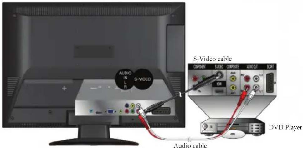 AUDIO IN L R S-VIDEO S-Video cable COMPONENT S-VIDEO COMPOSITE AUDIO OUT SCAT KOM AVDS L2 AP1 3.1 Audio cable DVD Player