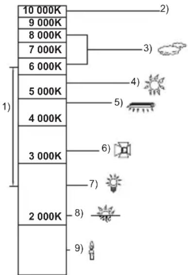 10 000K 9 000K 8 000K 7 000K 6 000K 5 000K 4 000K 3 000K 2 000K 1) 2) 3) 4) 5) 6) 7) 8) 9)