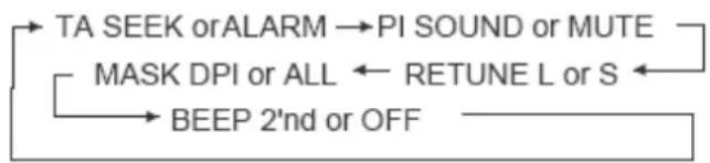 graph TD A["TA SEEK or ALARM"] --> B["PI SOUND or MUTE"] C["MASK DPI or ALL"] <--_D["RETUNE L or S"] E["BEEP 2'nd or OFF"] --> C