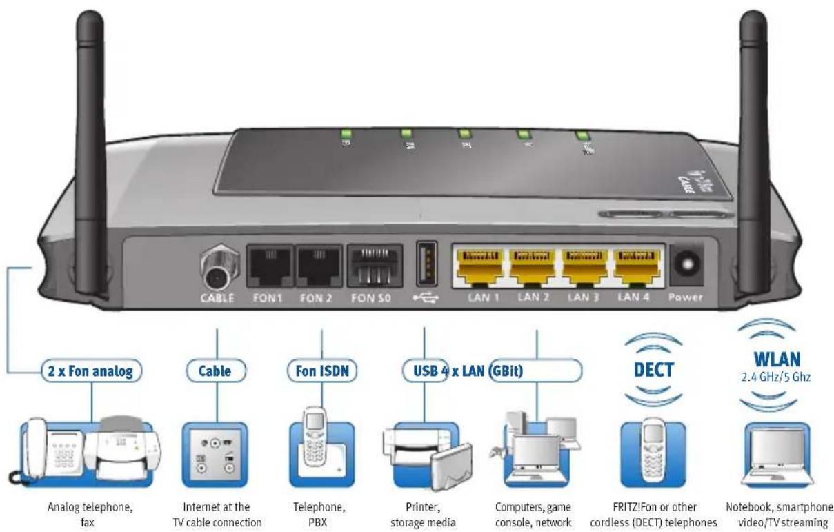 2 x Fon analog Analog telephone, fax Cable Internet at the TV cable connection Fon ISDN Telephone, PBX USB 4 x LAN (GBit) Printer, storage media Computers, game console, network DECT FRITZ!Fon or other cordless (DECT) telephones WLAN 2.4 GHz/5 GHz Notebook, smartphone, video/TV streaming