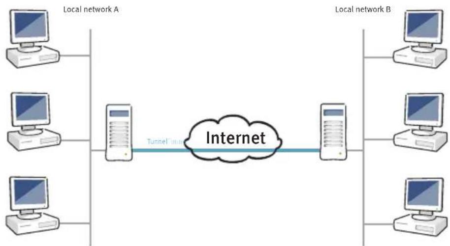 AVM Fritz!Box 6360 - What Is VPN? - 1